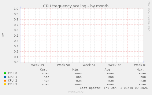 CPU frequency scaling