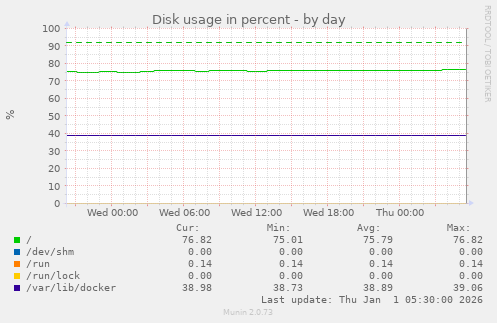 Disk usage in percent