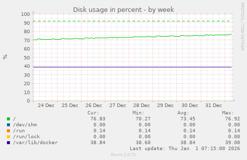 Disk usage in percent