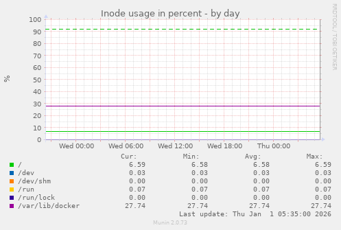 Inode usage in percent