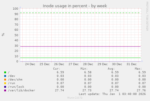 Inode usage in percent