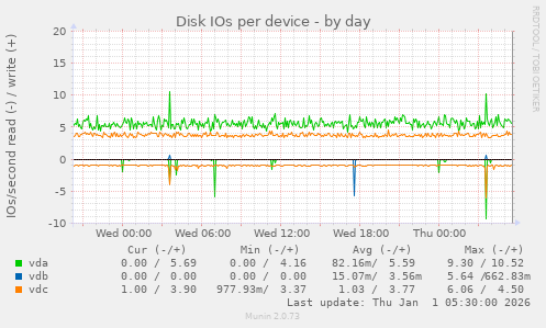 Disk IOs per device