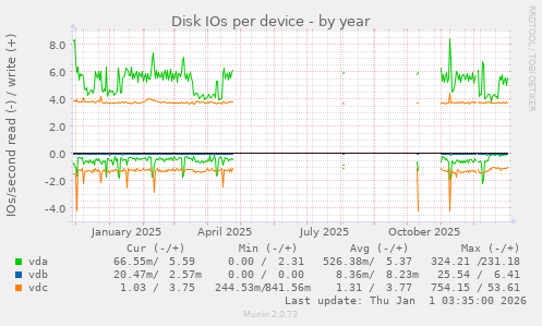 Disk IOs per device