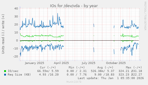 IOs for /dev/vda