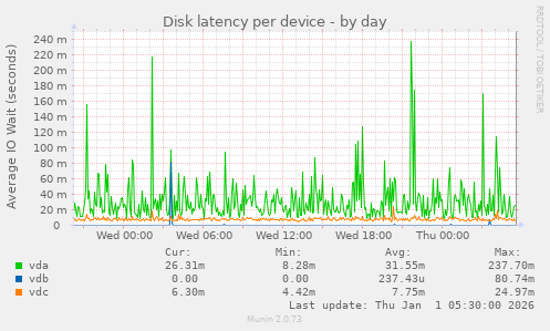Disk latency per device