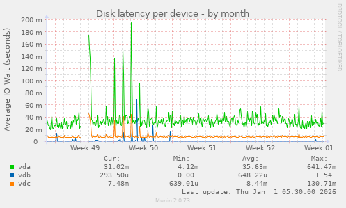 Disk latency per device