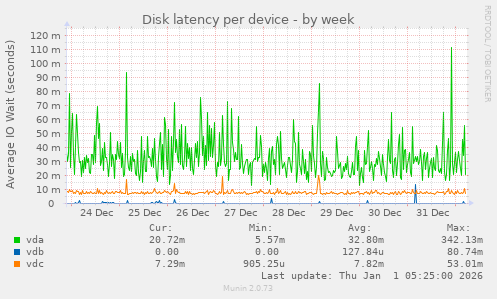 Disk latency per device