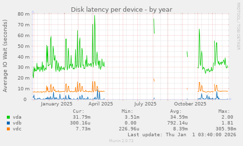 Disk latency per device