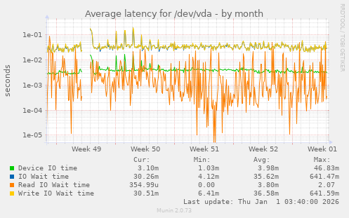 Average latency for /dev/vda
