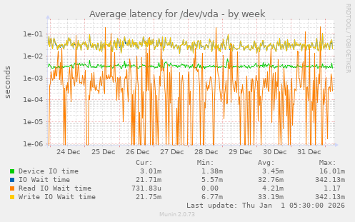 Average latency for /dev/vda