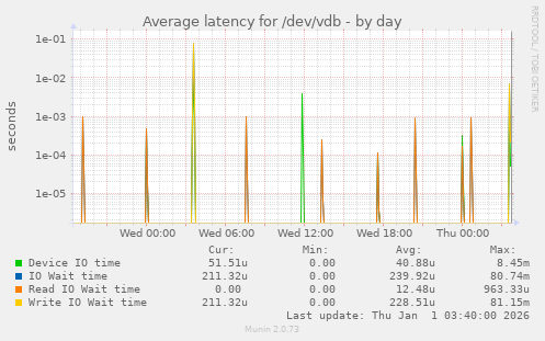 Average latency for /dev/vdb
