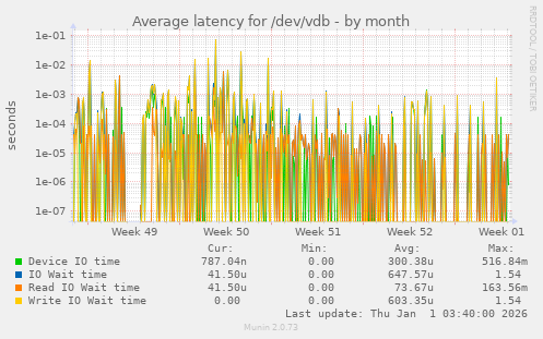Average latency for /dev/vdb