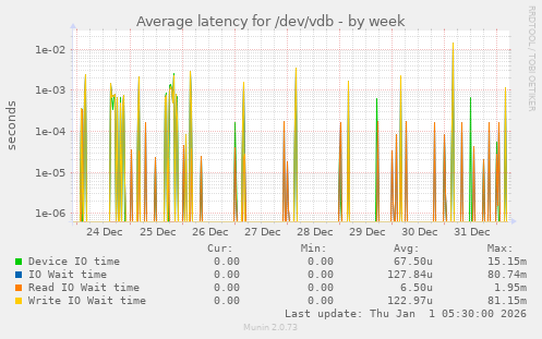 Average latency for /dev/vdb