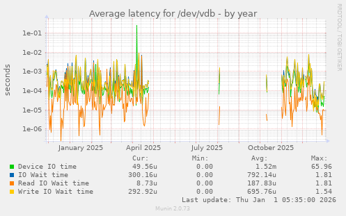 Average latency for /dev/vdb