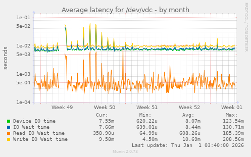 Average latency for /dev/vdc