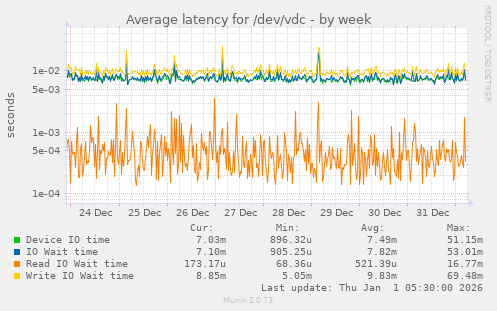 Average latency for /dev/vdc