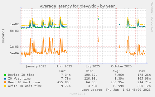 Average latency for /dev/vdc