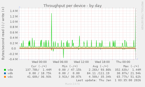 Throughput per device