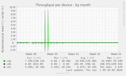 Throughput per device