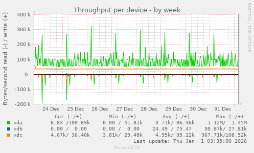 Throughput per device