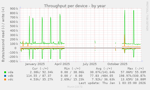 Throughput per device