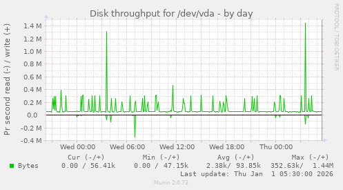 Disk throughput for /dev/vda