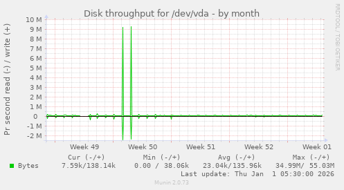 Disk throughput for /dev/vda