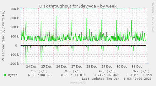 Disk throughput for /dev/vda
