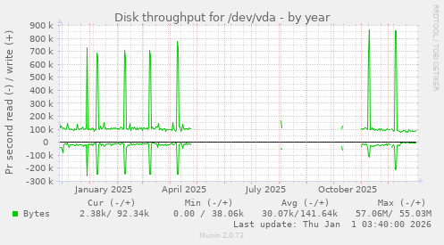 Disk throughput for /dev/vda
