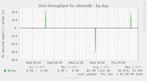 Disk throughput for /dev/vdb