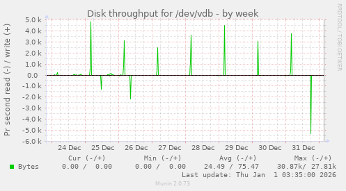 Disk throughput for /dev/vdb
