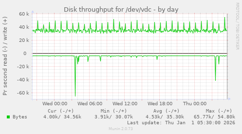Disk throughput for /dev/vdc