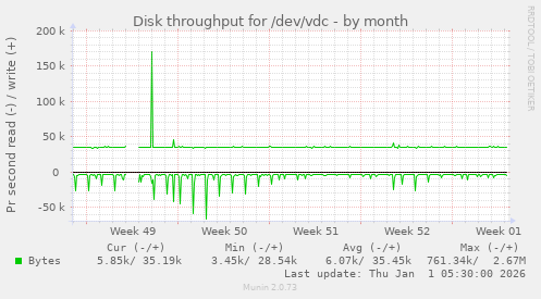 Disk throughput for /dev/vdc