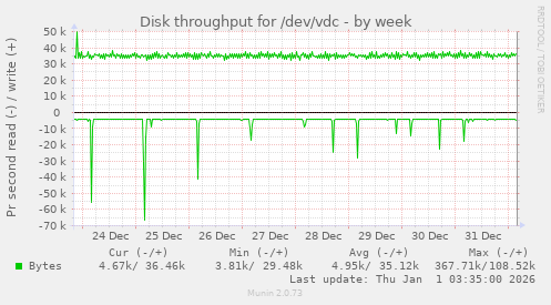 Disk throughput for /dev/vdc