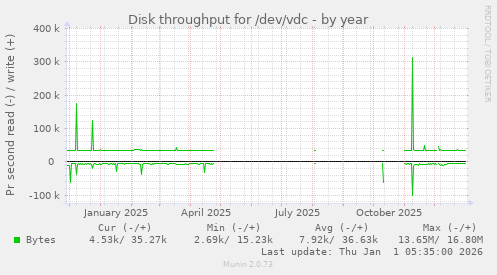 Disk throughput for /dev/vdc