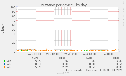 Utilization per device