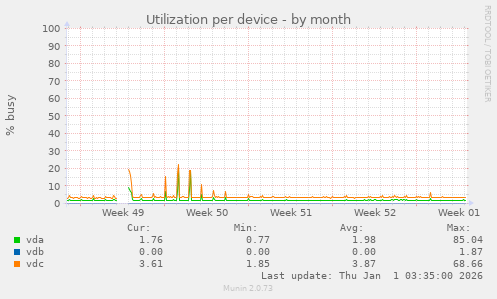 Utilization per device