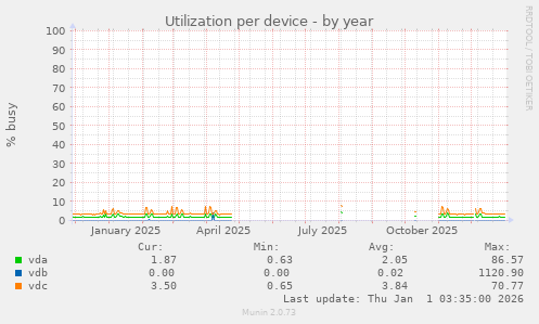 Utilization per device