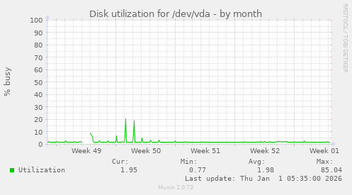 Disk utilization for /dev/vda