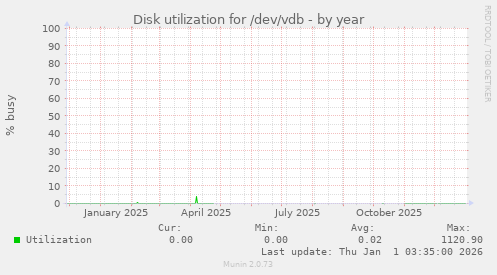 Disk utilization for /dev/vdb