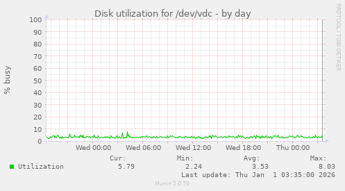 Disk utilization for /dev/vdc