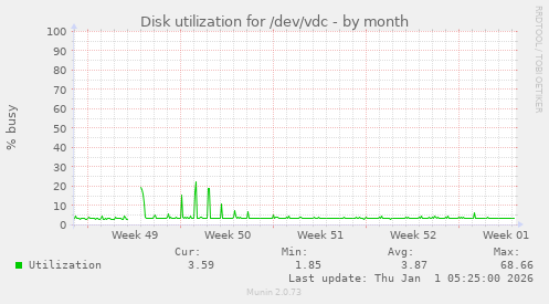 Disk utilization for /dev/vdc