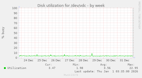 Disk utilization for /dev/vdc