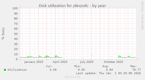 Disk utilization for /dev/vdc