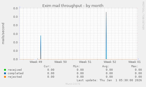 Exim mail throughput