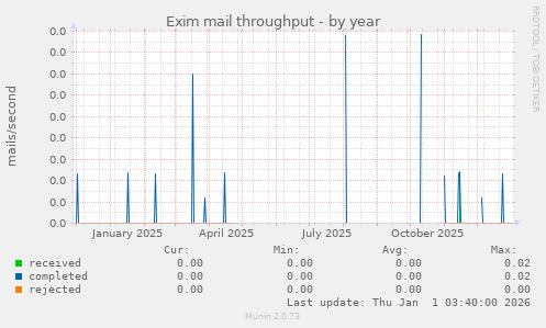 Exim mail throughput
