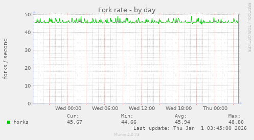 Fork rate