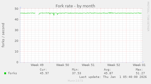 Fork rate