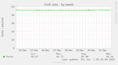 Fork rate