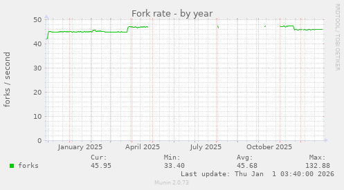 Fork rate